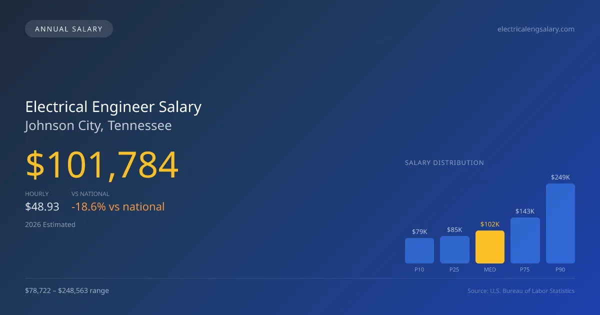 Electrical Engineer Salary in Johnson City, TN — 2026 est., based on 2025 BLS