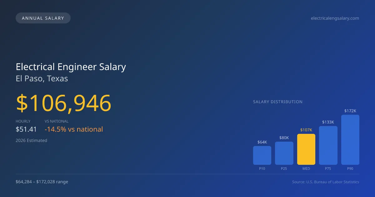 Electrical Engineer Salary in El Paso, TX — 2026 est., based on 2025 BLS