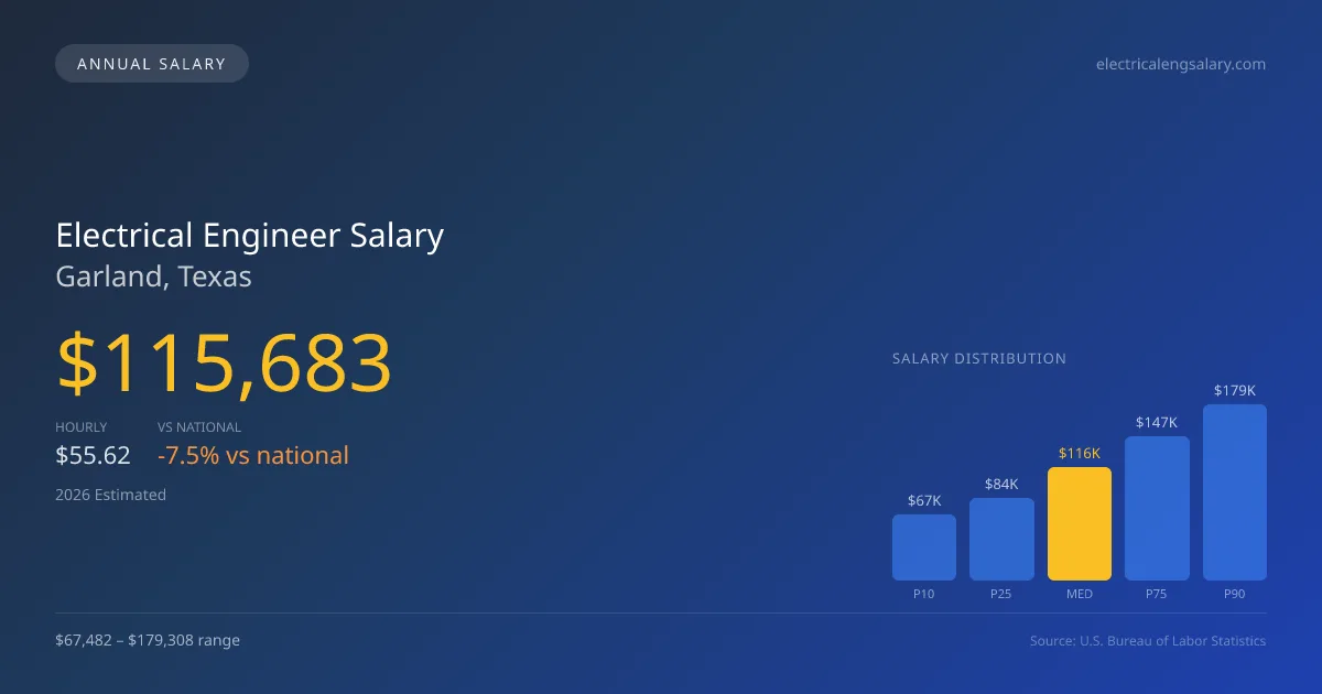 Electrical Engineer Salary in Garland, TX — 2026 est., based on 2025 BLS