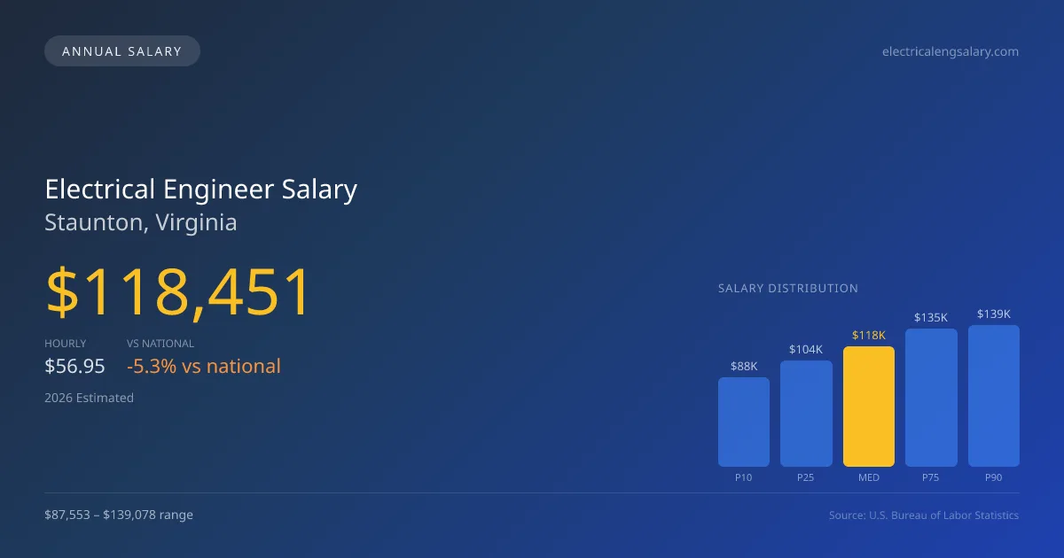 Electrical Engineer Salary in Staunton, VA — 2026 est., based on 2025 BLS