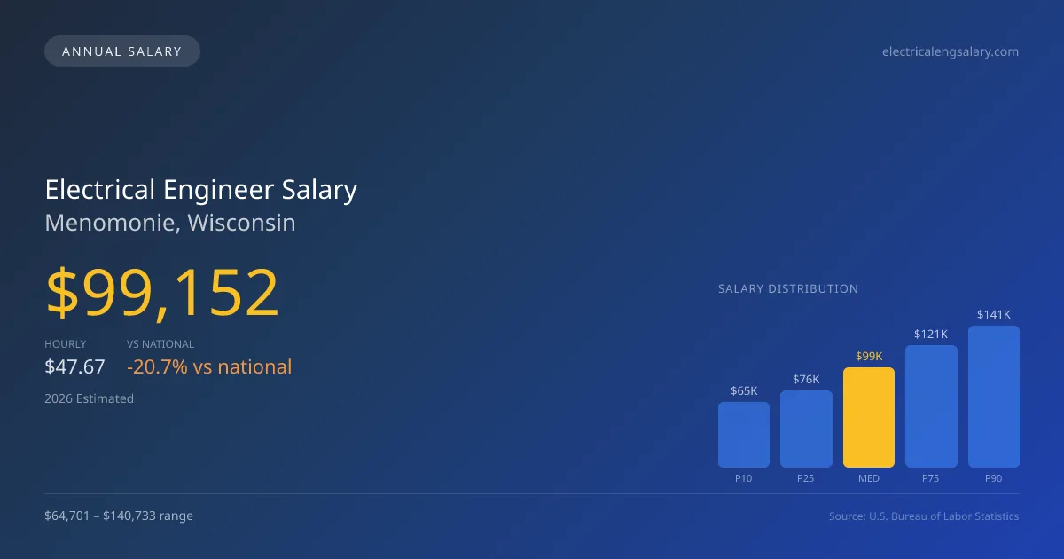 Electrical Engineer Salary in Menomonie, WI — 2026 est., based on 2025 BLS