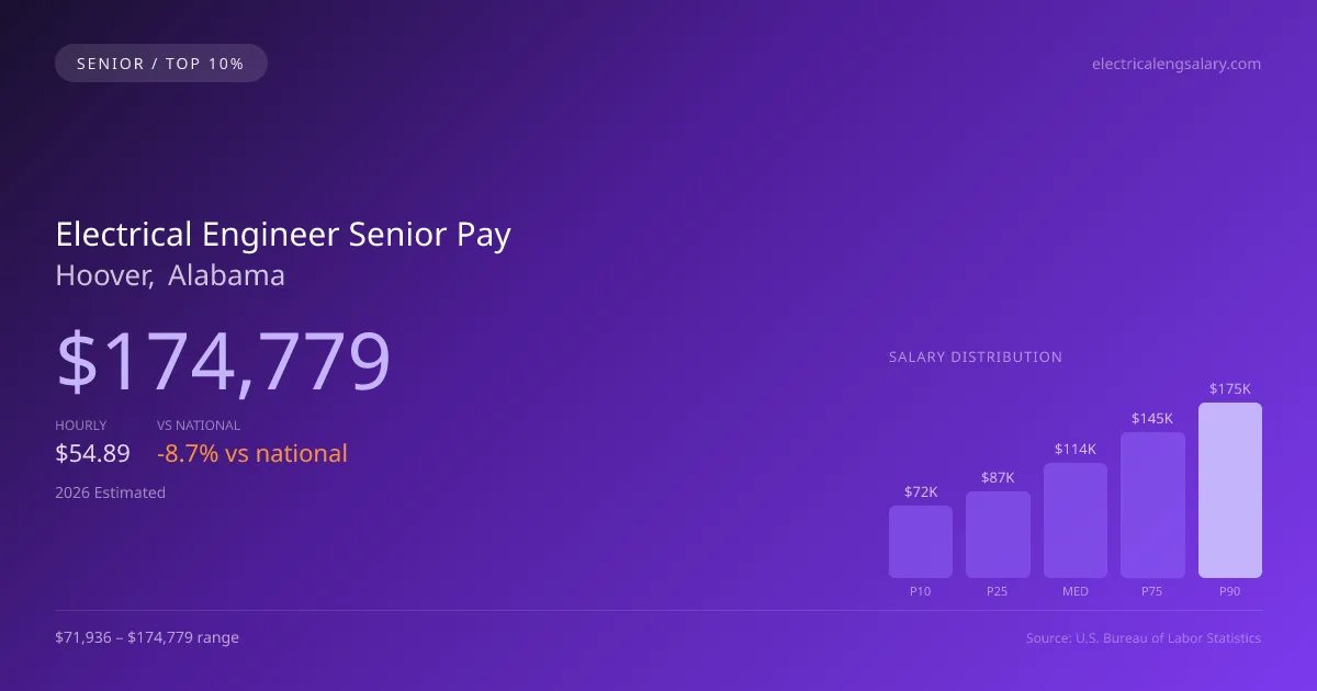 Electrical Engineer Senior Salary in Hoover, AL — 2026 est., based on 2025 BLS
