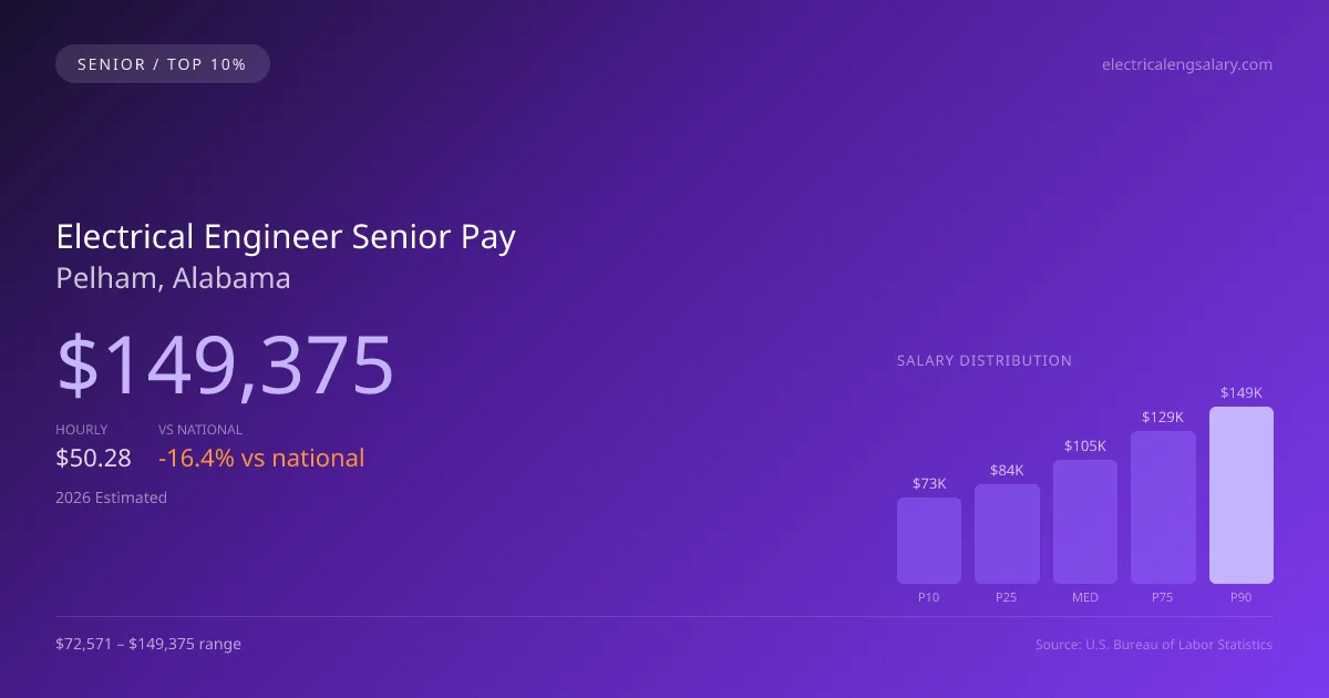 Electrical Engineer Senior Salary in Pelham, AL — 2026 est., based on 2025 BLS