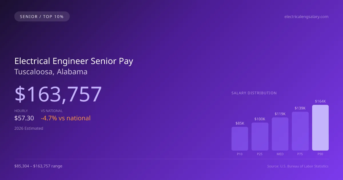 Electrical Engineer Senior Salary in Tuscaloosa, AL — 2026 est., based on 2025 BLS