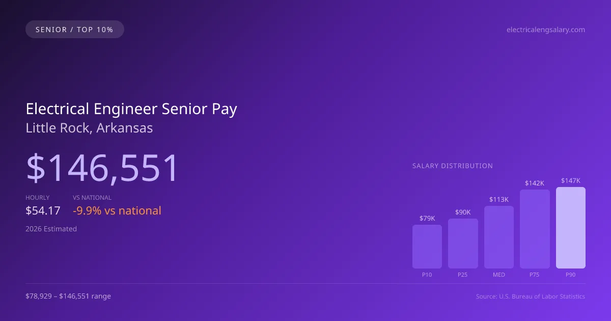 Electrical Engineer Senior Salary in Little Rock, AR — 2026 est., based on 2025 BLS