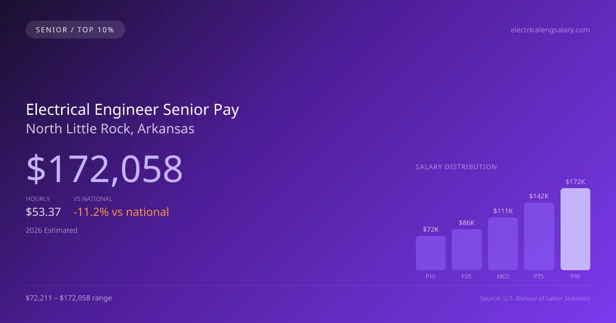 Electrical Engineer Senior Salary in North Little Rock, AR — 2026 est., based on 2025 BLS
