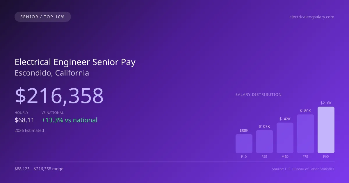 Electrical Engineer Senior Salary in Escondido, CA — 2026 est., based on 2025 BLS