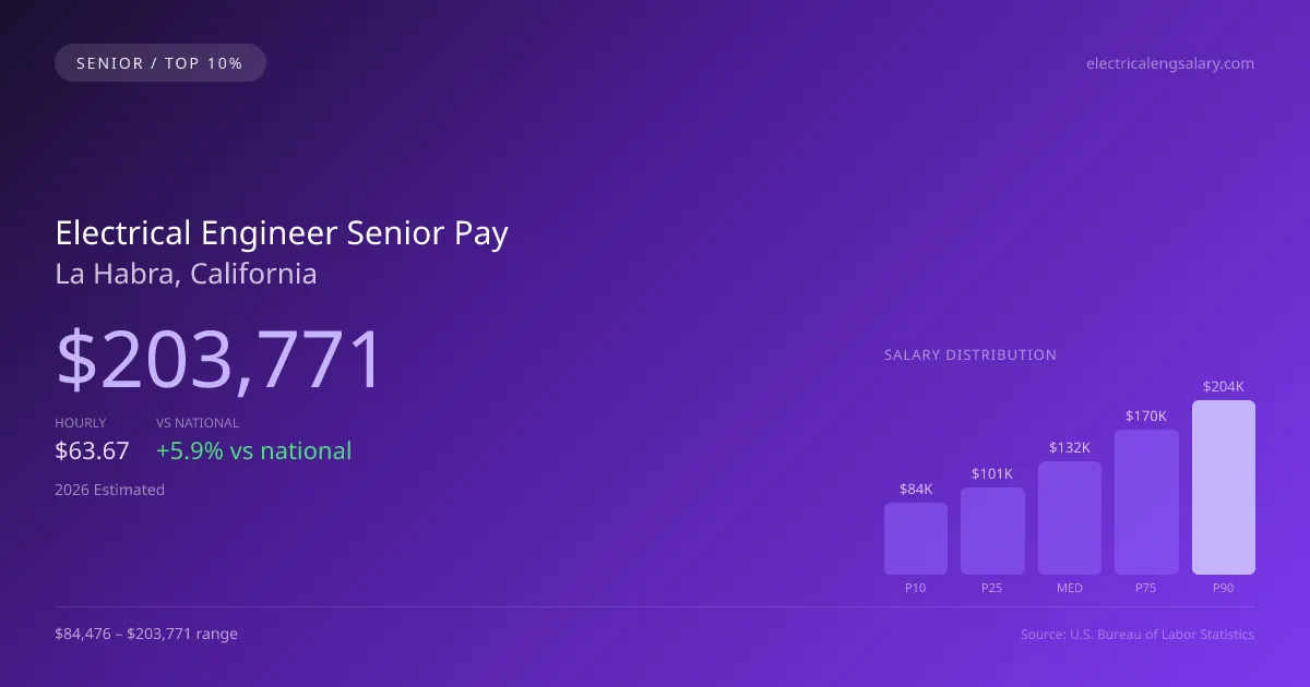 Electrical Engineer Senior Salary in La Habra, CA — 2026 est., based on 2025 BLS