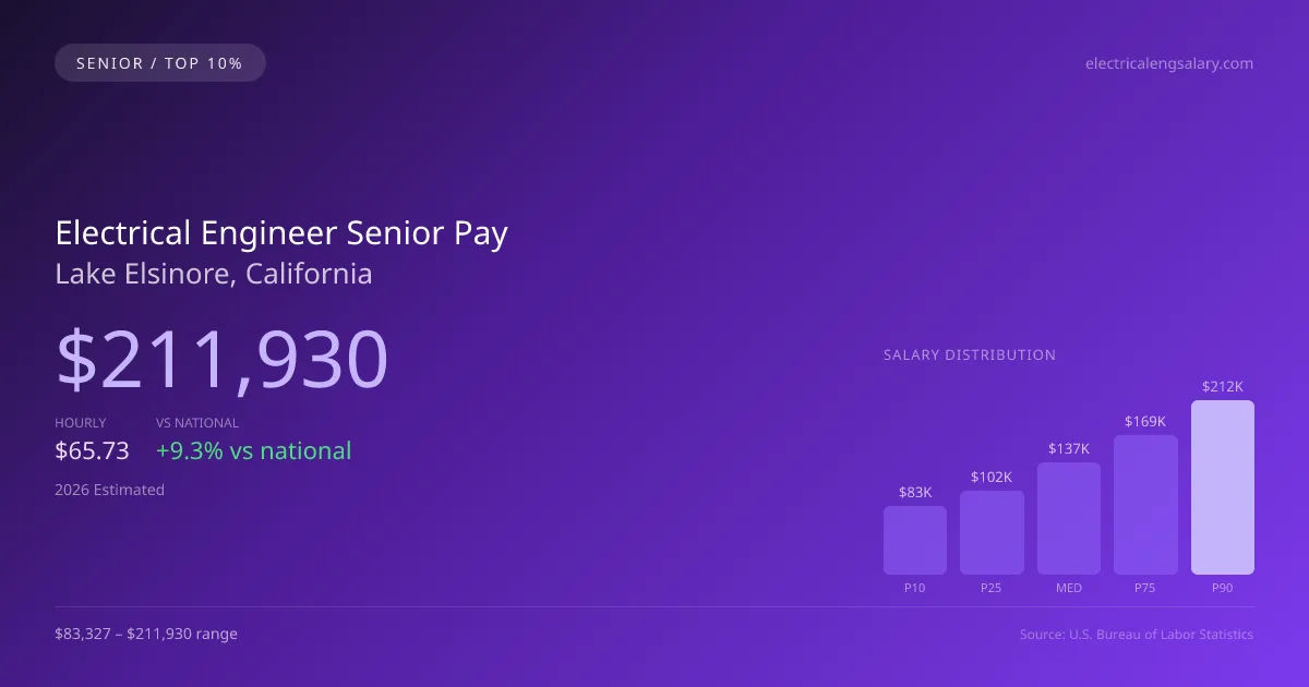 Electrical Engineer Senior Salary in Lake Elsinore, CA — 2026 est., based on 2025 BLS