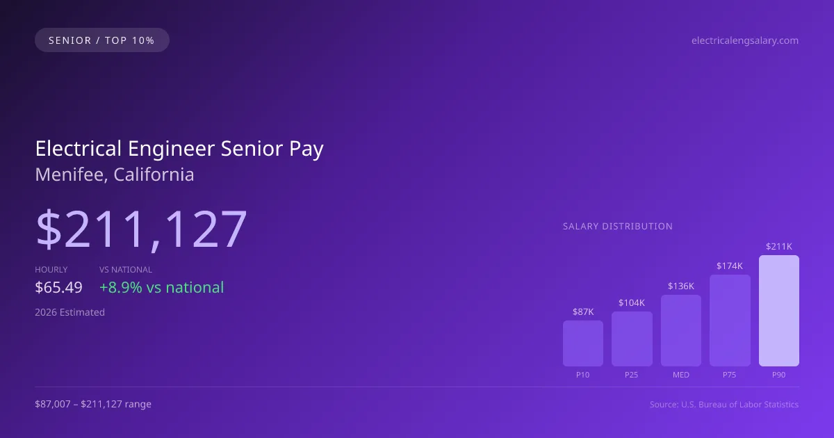 Electrical Engineer Senior Salary in Menifee, CA — 2026 est., based on 2025 BLS