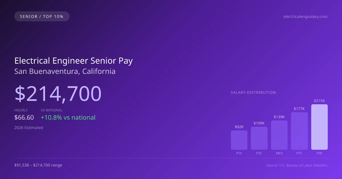 Electrical Engineer Senior Salary in San Buenaventura, CA — 2026 est., based on 2025 BLS