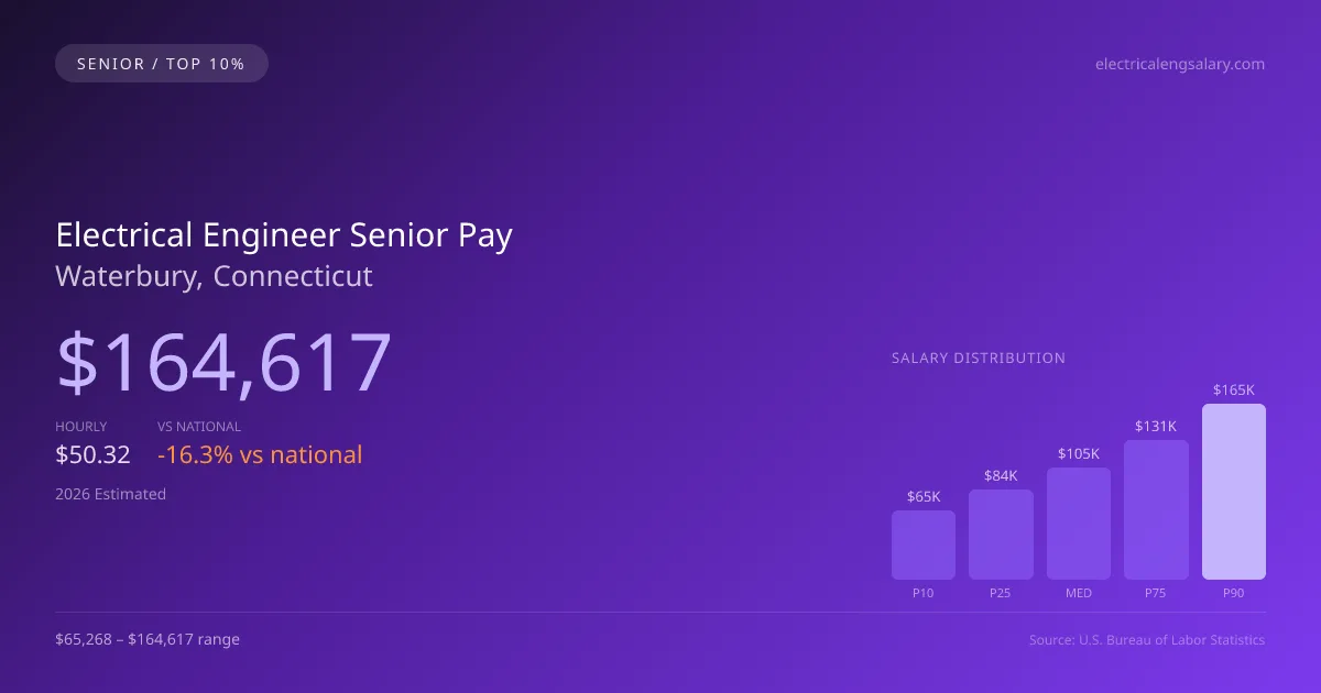 Electrical Engineer Senior Salary in Waterbury, CT — 2026 est., based on 2025 BLS