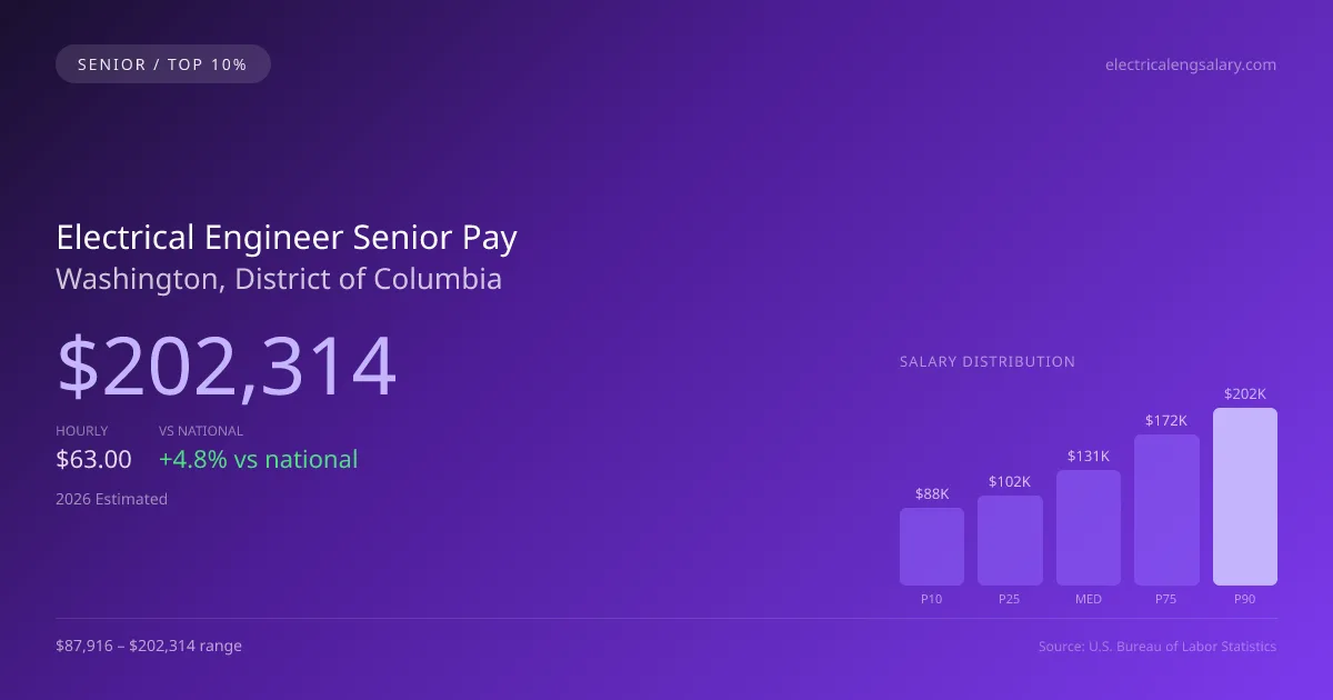 Electrical Engineer Senior Salary in Washington, DC — 2026 est., based on 2025 BLS