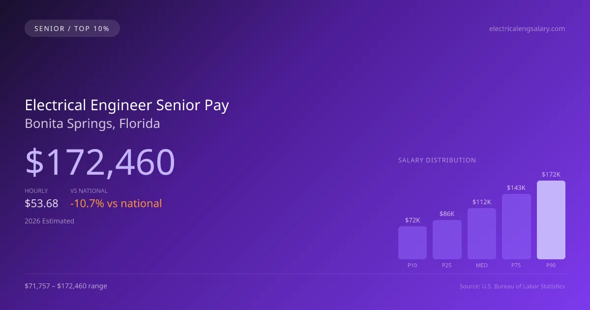 Electrical Engineer Senior Salary in Bonita Springs, FL — 2026 est., based on 2025 BLS