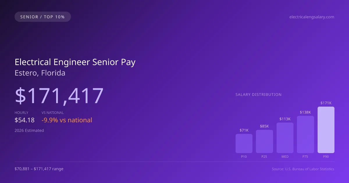 Electrical Engineer Senior Salary in Estero, FL — 2026 est., based on 2025 BLS