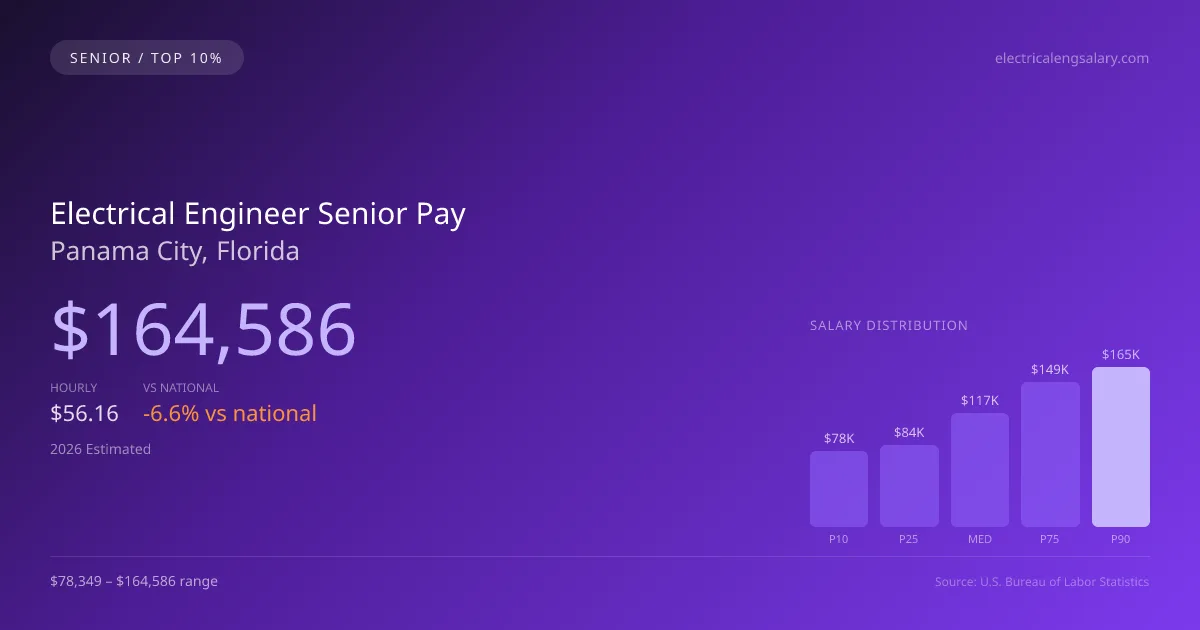 Electrical Engineer Senior Salary in Panama City, FL — 2026 est., based on 2025 BLS