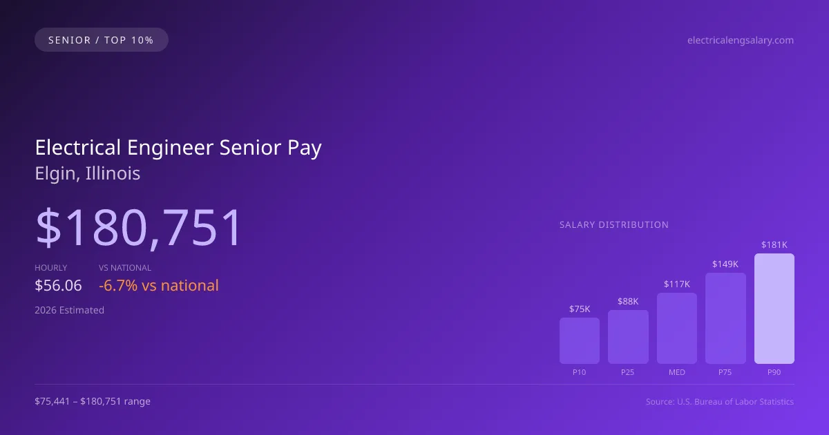 Electrical Engineer Senior Salary in Elgin, IL — 2026 est., based on 2025 BLS