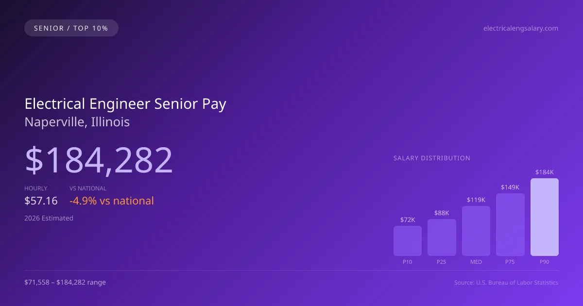 Electrical Engineer Senior Salary in Naperville, IL — 2026 est., based on 2025 BLS