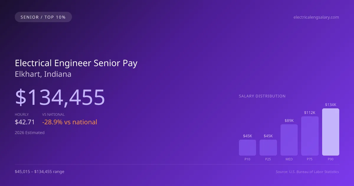 Electrical Engineer Senior Salary in Elkhart, IN — 2026 est., based on 2025 BLS