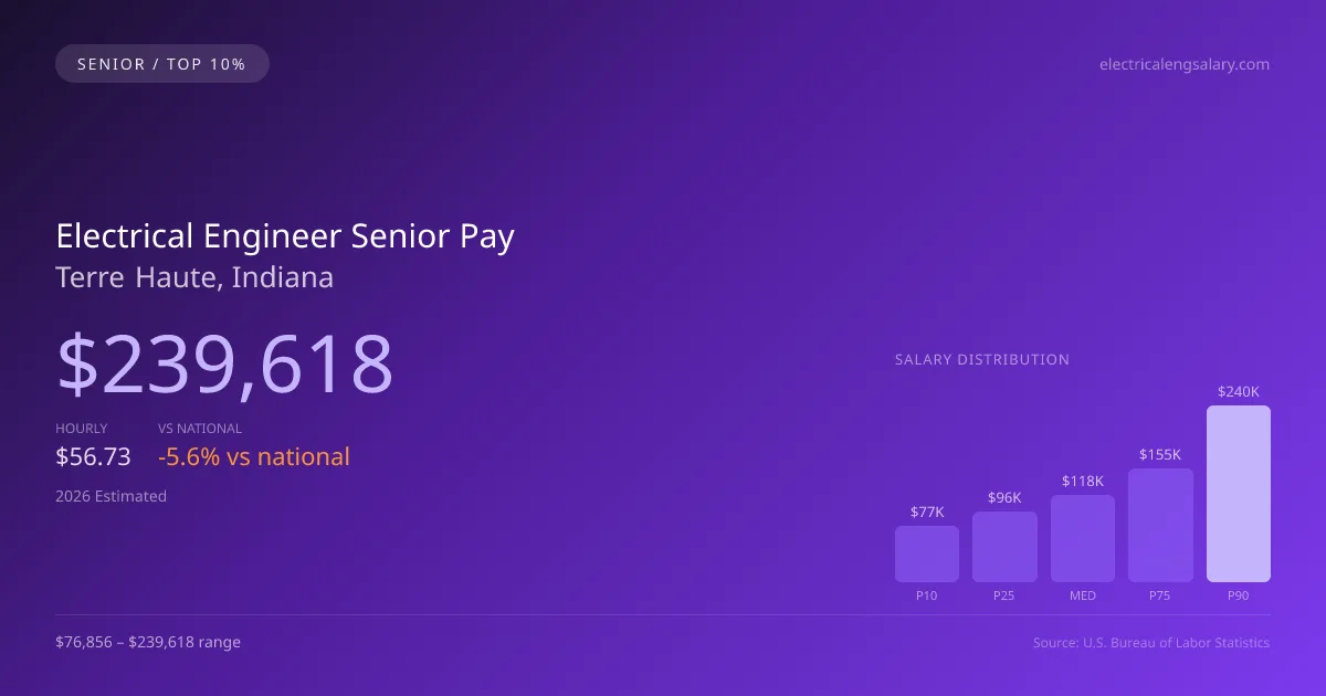 Electrical Engineer Senior Salary in Terre Haute, IN — 2026 est., based on 2025 BLS