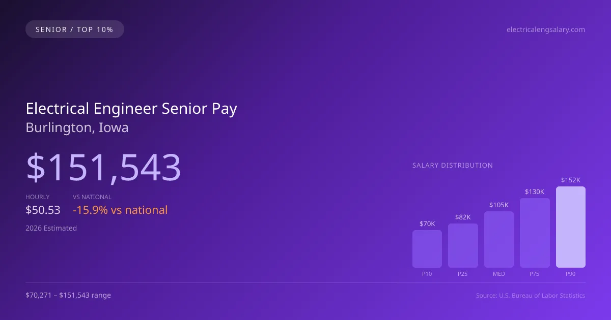 Electrical Engineer Senior Salary in Burlington, IA — 2026 est., based on 2025 BLS