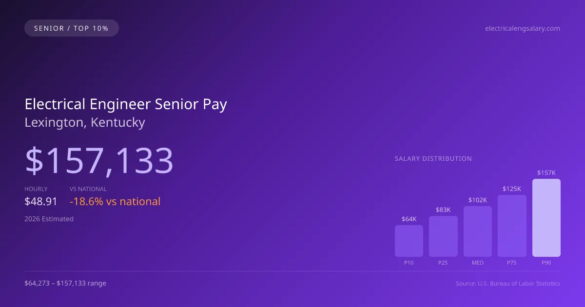Electrical Engineer Senior Salary in Lexington, KY — 2026 est., based on 2025 BLS