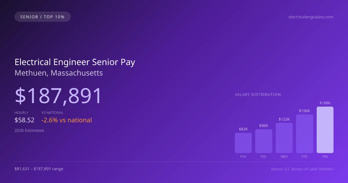 Electrical Engineer Senior Salary in Methuen, MA — 2026 est., based on 2025 BLS
