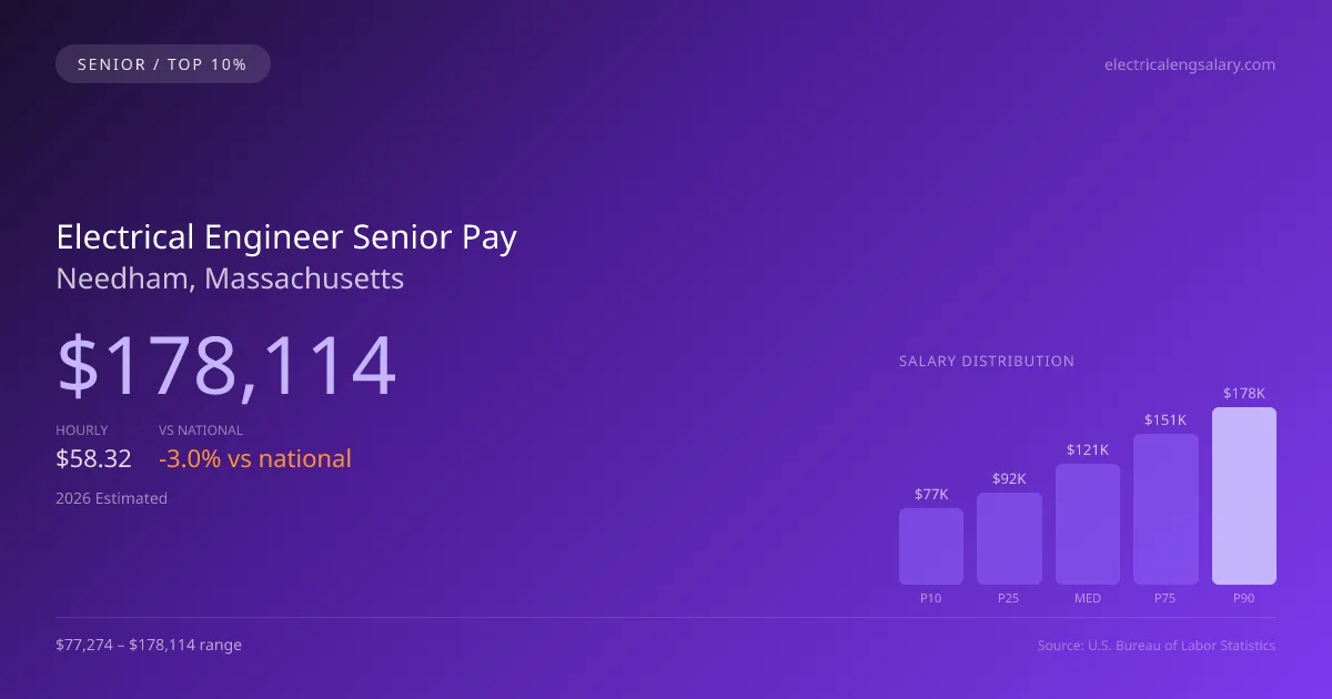 Electrical Engineer Senior Salary in Needham, MA — 2026 est., based on 2025 BLS