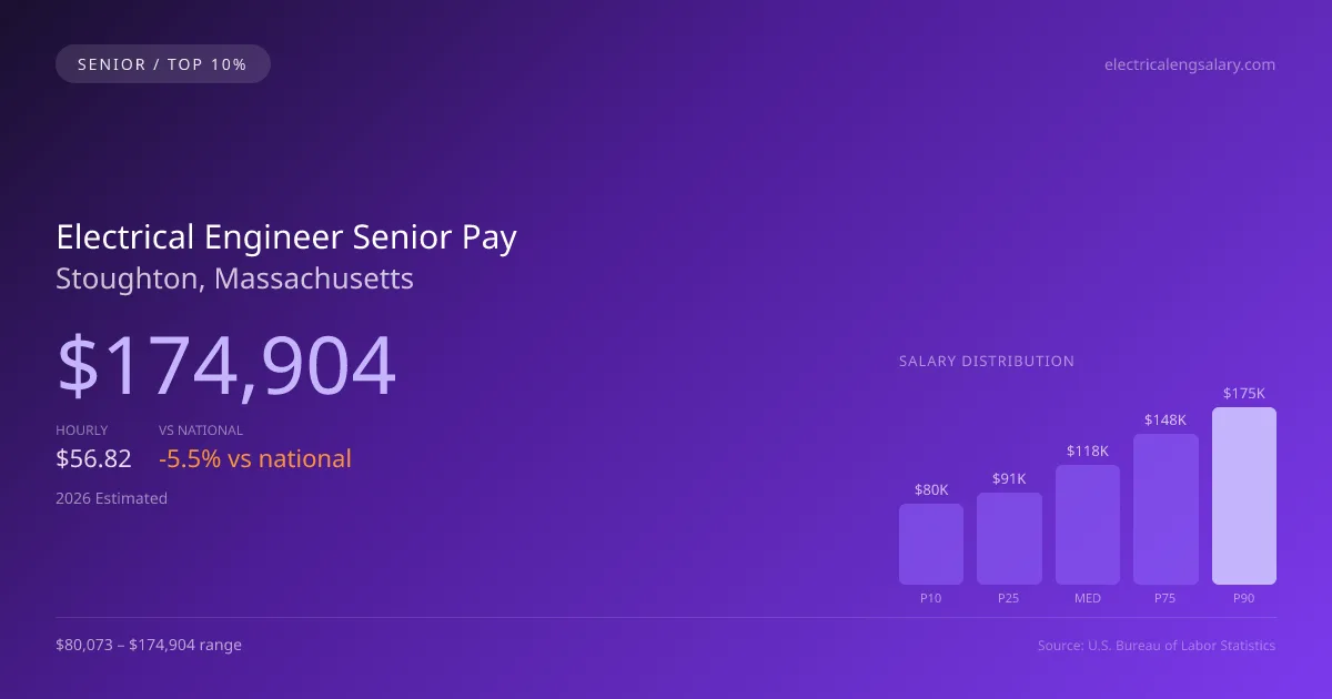 Electrical Engineer Senior Salary in Stoughton, MA — 2026 est., based on 2025 BLS