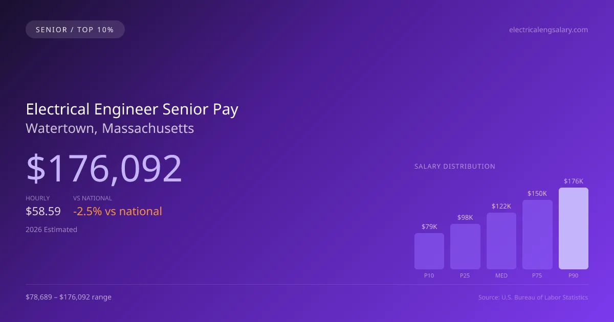 Electrical Engineer Senior Salary in Watertown, MA — 2026 est., based on 2025 BLS