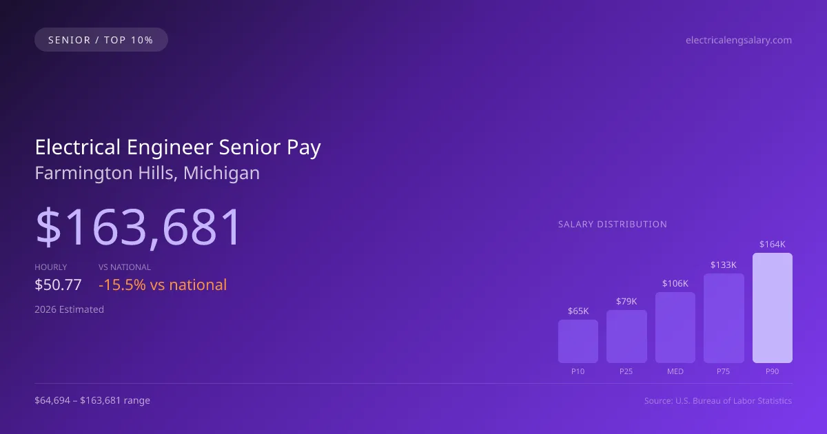 Electrical Engineer Senior Salary in Farmington Hills, MI — 2026 est., based on 2025 BLS