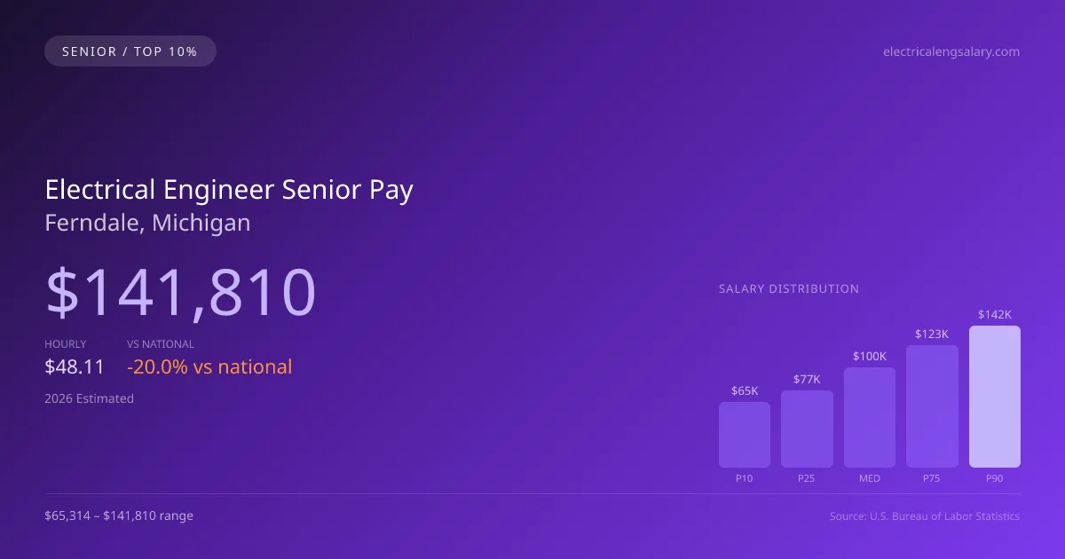 Electrical Engineer Senior Salary in Ferndale, MI — 2026 est., based on 2025 BLS