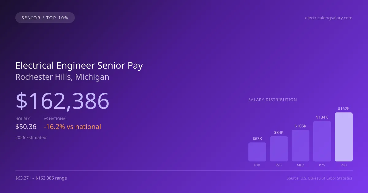 Electrical Engineer Senior Salary in Rochester Hills, MI — 2026 est., based on 2025 BLS