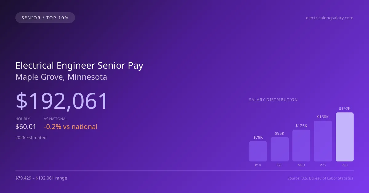 Electrical Engineer Senior Salary in Maple Grove, MN — 2026 est., based on 2025 BLS