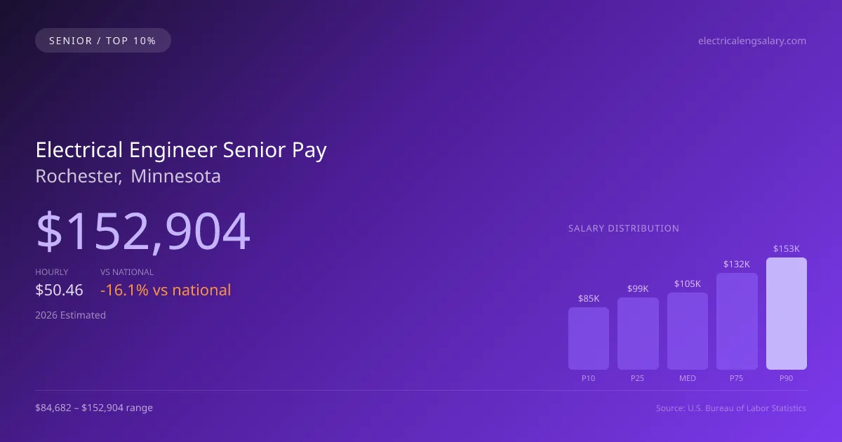 Electrical Engineer Senior Salary in Rochester, MN — 2026 est., based on 2025 BLS