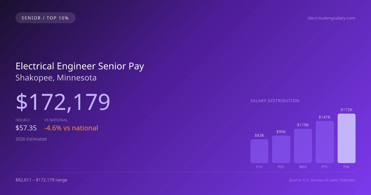 Electrical Engineer Senior Salary in Shakopee, MN — 2026 est., based on 2025 BLS