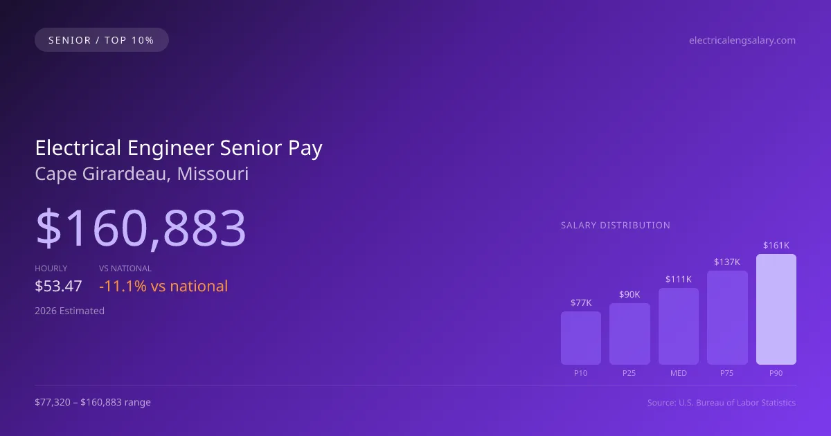 Electrical Engineer Senior Salary in Cape Girardeau, MO — 2026 est., based on 2025 BLS