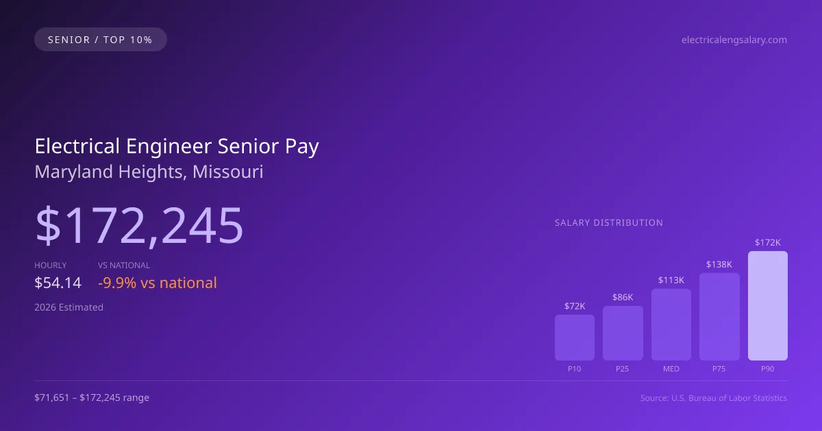 Electrical Engineer Senior Salary in Maryland Heights, MO — 2026 est., based on 2025 BLS