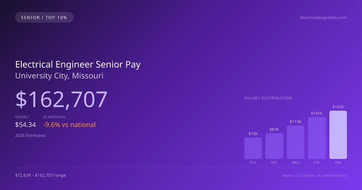 Electrical Engineer Senior Salary in University City, MO — 2026 est., based on 2025 BLS