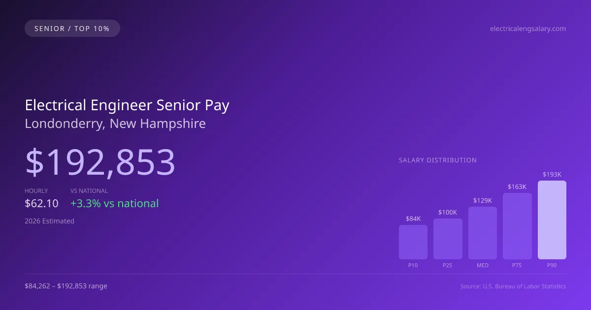 Electrical Engineer Senior Salary in Londonderry, NH — 2026 est., based on 2025 BLS