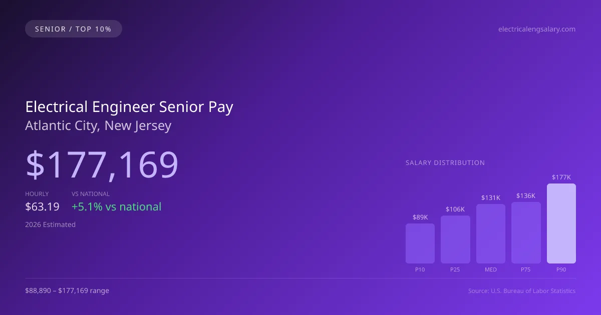 Electrical Engineer Senior Salary in Atlantic City, NJ — 2026 est., based on 2025 BLS