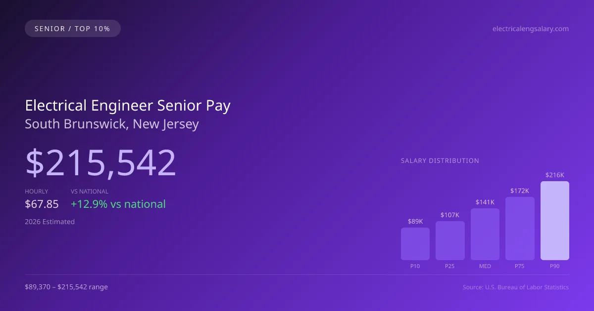 Electrical Engineer Senior Salary in South Brunswick, NJ — 2026 est., based on 2025 BLS