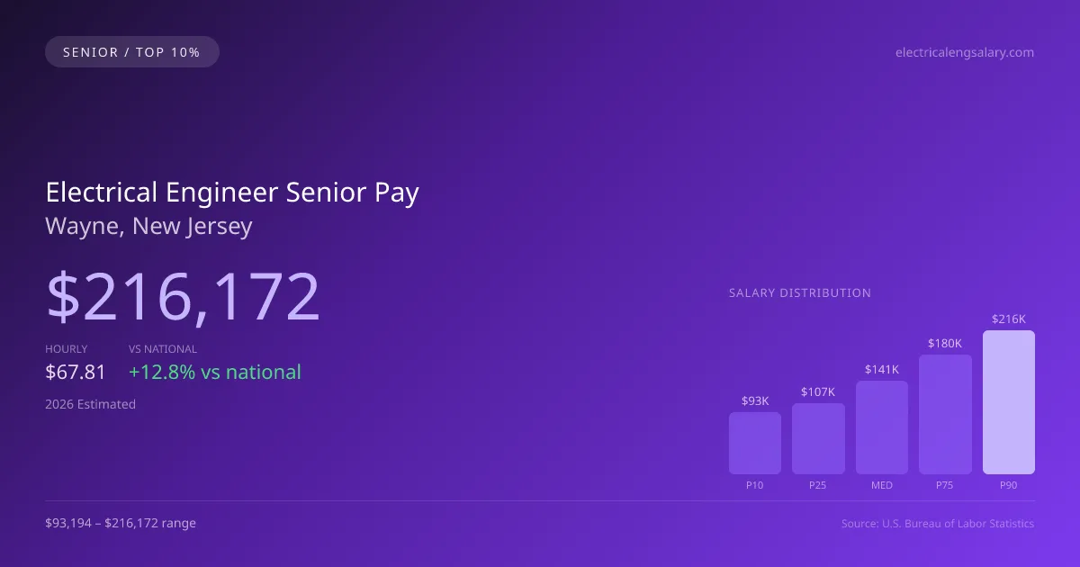 Electrical Engineer Senior Salary in Wayne, NJ — 2026 est., based on 2025 BLS
