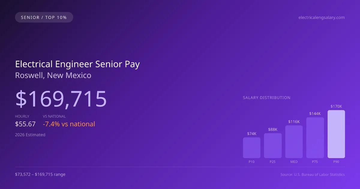 Electrical Engineer Senior Salary in Roswell, NM — 2026 est., based on 2025 BLS
