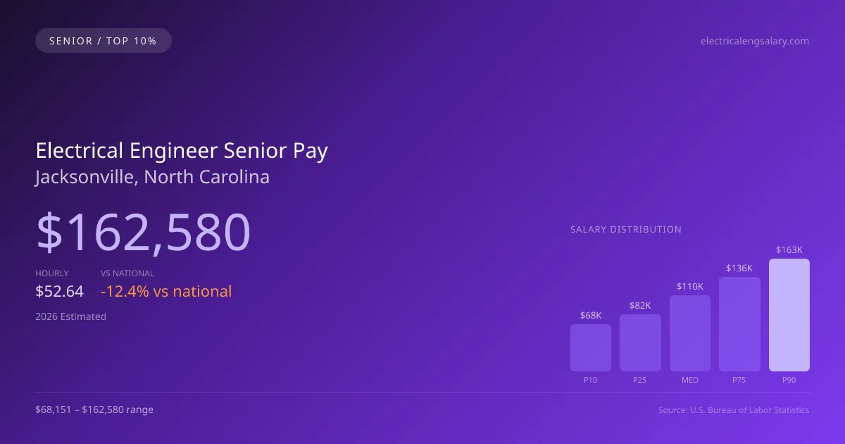 Electrical Engineer Senior Salary in Jacksonville, NC — 2026 est., based on 2025 BLS