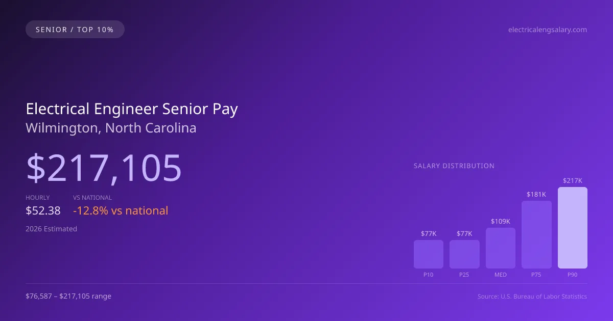 Electrical Engineer Senior Salary in Wilmington, NC — 2026 est., based on 2025 BLS