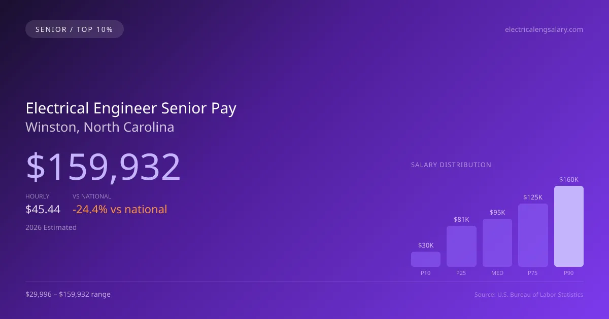 Electrical Engineer Senior Salary in Winston, NC — 2026 est., based on 2025 BLS
