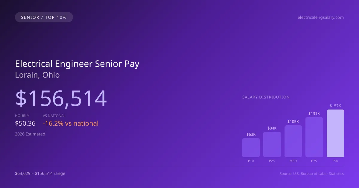 Electrical Engineer Senior Salary in Lorain, OH — 2026 est., based on 2025 BLS