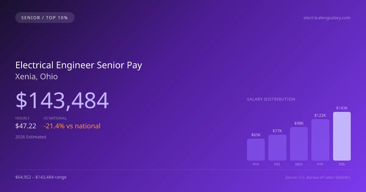 Electrical Engineer Senior Salary in Xenia, OH — 2026 est., based on 2025 BLS