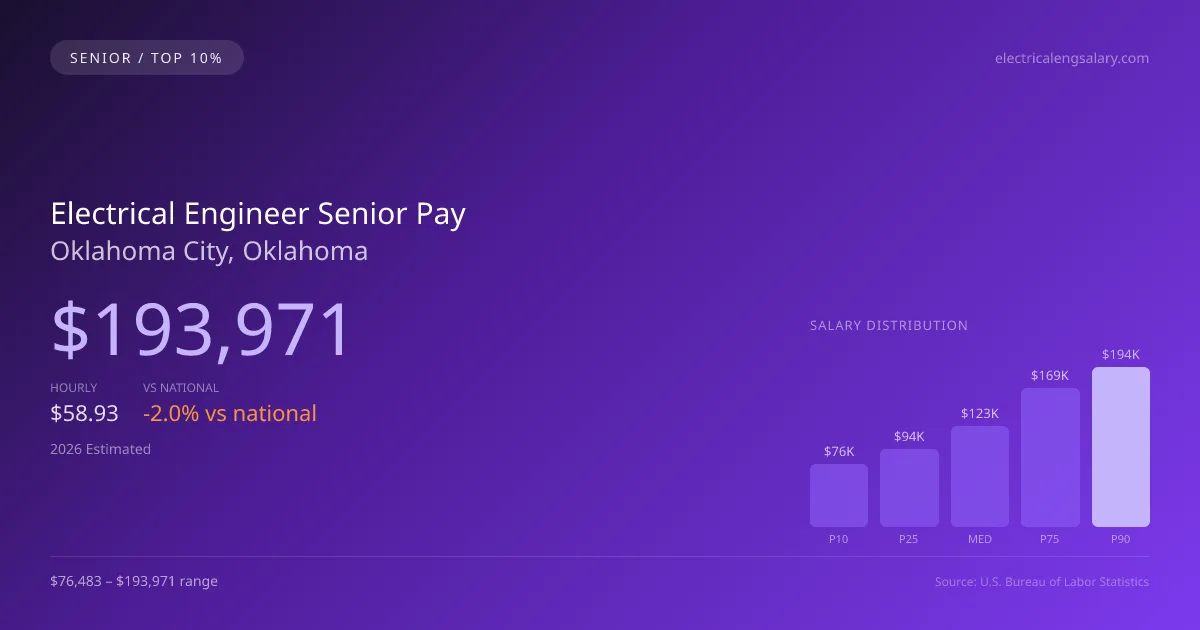 Electrical Engineer Senior Salary in Oklahoma City, OK — 2026 est., based on 2025 BLS